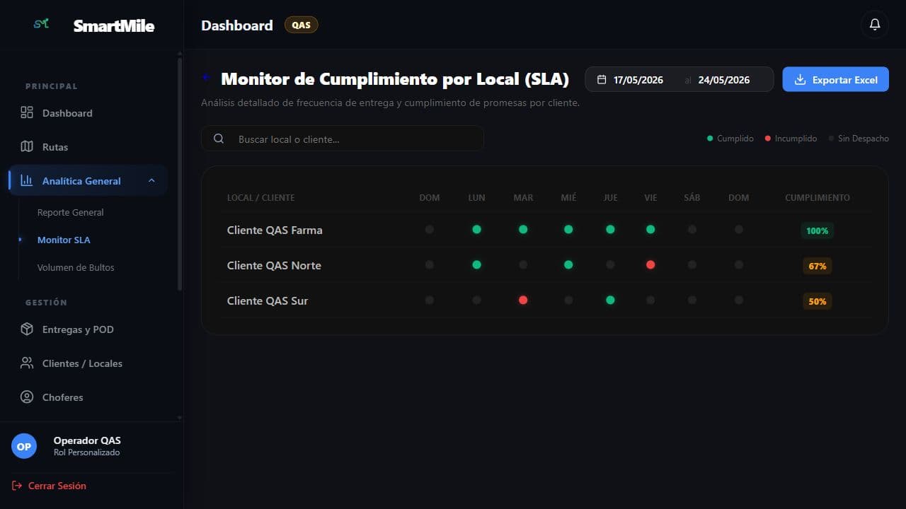 Monitor SLA de cumplimiento por local de SmartMile